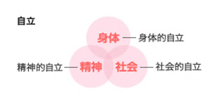 1．補完する介護ではなく、自立を支援する介護