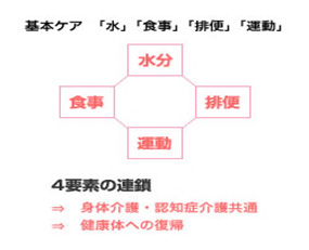 2．基本ケア（水分・食事・排便・運動）が鍵